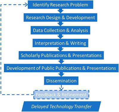 Theory of change: community engagement as an intervention to create disaster resilience